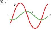 Figura 31-23 Pergunta 9. 9 A Fig. 31-23 mostra a corrente i e a força eletromotriz de excitação de um circuito RLC série. (a) A constante de fase é positiva ou negativa?