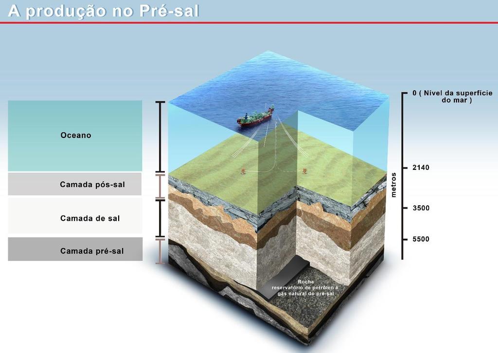 26 O termo Pré-Sal é uma definição geológica que se refere a um conjunto de rochas localizadas num intervalo que se estende abaixo de uma extensa camada de sal depositada durante a separação dos