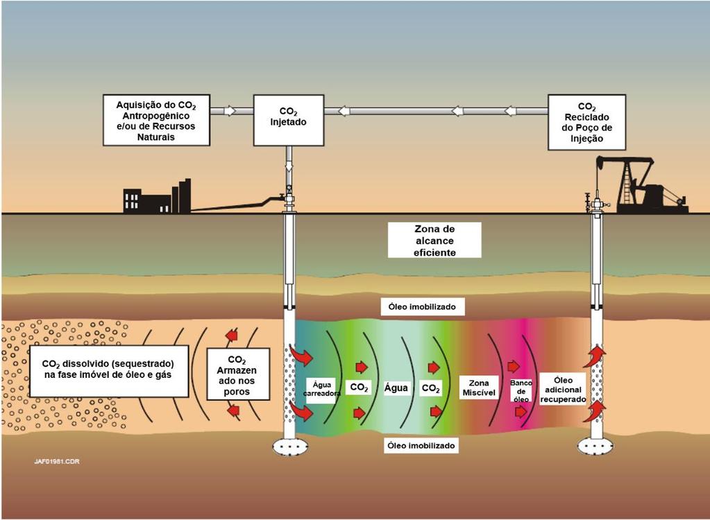 31 O método EOR-CO2 miscível tem ganhado destaque nos últimos anos, além da mitigação de impactos ambientais, o CO2 é um agente de deslocamento único pois possui uma MMP (mínima pressão de