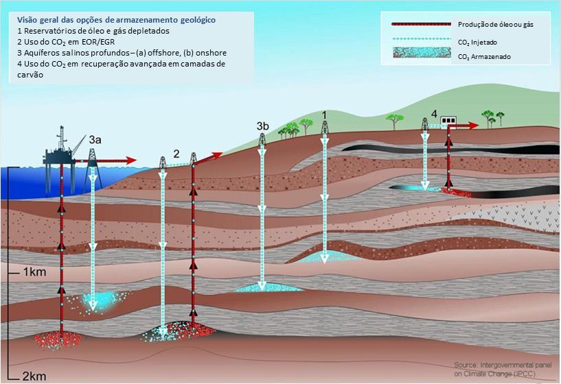 33 profundos são atualmente as principais formações de armazenamento possíveis (Figura 5) (IPCC, 2005). Figura 5. Opções para armazenar CO2 nas formações geológicas profundas.