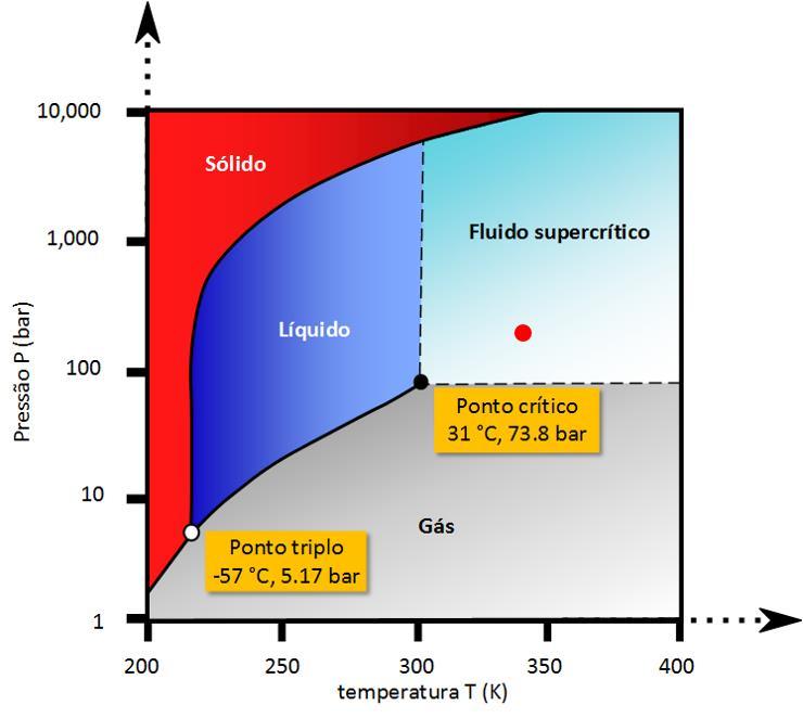 39 Figura 9. Diagrama de fase do CO2 evidenciado através do ponto vermelho a condição de trabalho dos ensaios apresentados neste trabalho (Adaptado de (BACHU, S, 2002).