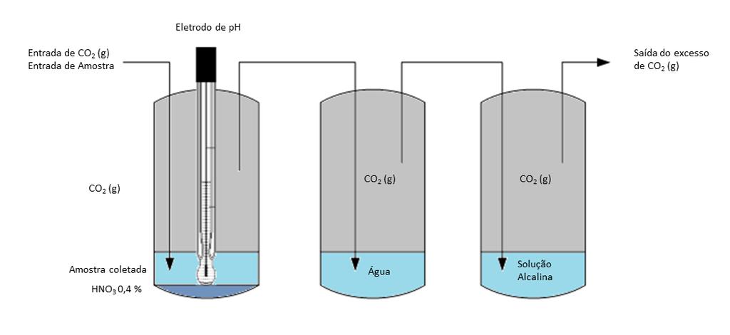 70 um segundo tubo que contém água no seu interior por onde o CO2 é borbulhado extraindo o ar da água e saturando a atmosfera do tubo com CO2 e impedindo o retorno do ar.