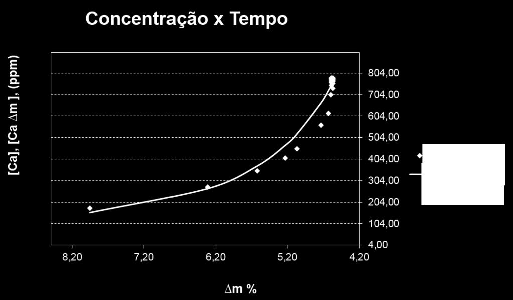 A Equação abaixo representada foi uma equação exponencial modificada. Ca 2+ = a. b d.( n c ( m+e) f + g) (5.7) As constantes usadas na Equação (5.