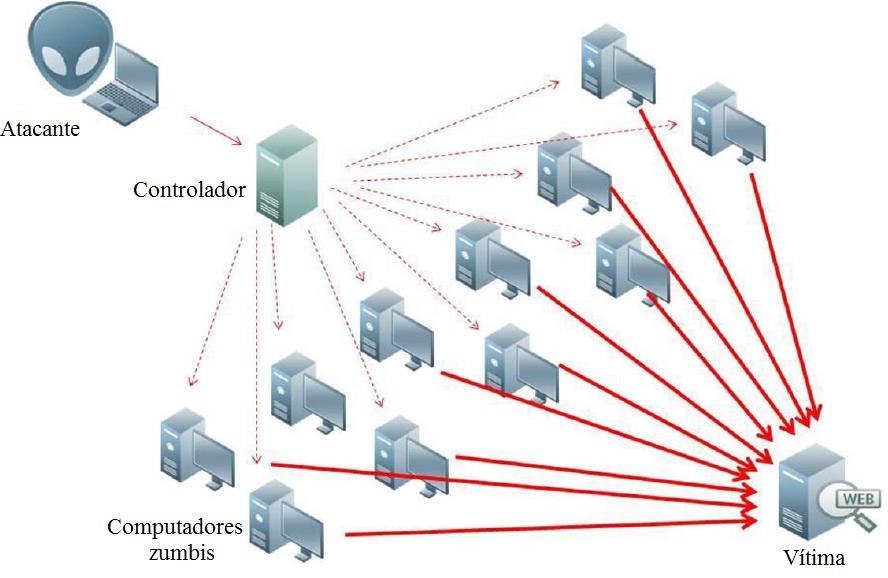 2.2 Ataques de Negação de Serviço 21 ponibilidade pode acontecer pela falta do dimensionamento da infraestrutura de servidores por parte da equipe da tecnologia da informação.