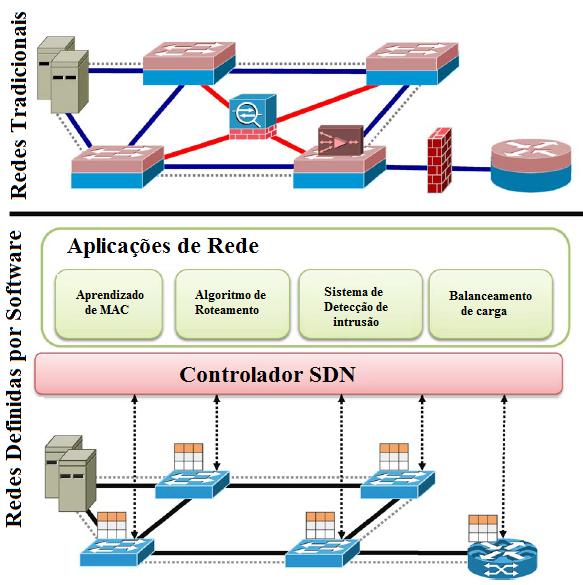 2.4 Software Defined Network - SDN 30 Figura 2.6: Diferença entre as redes tradicionais e SDN. Adaptado de Kreutz et al. [3]. as ações que serão realizadas e contadores referente a cada fluxo.