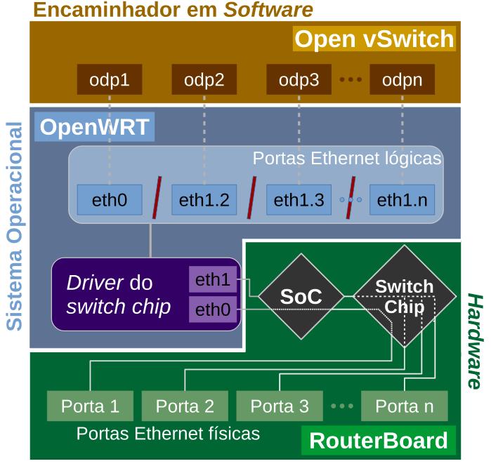 2.4 Software Defined Network - SDN 34 taforma RouterOS tem um consumo maior de CPU, mas oferecendo apenas 0,28% maior vazão em tráfego TCP comparado a proposta do switch programável de código aberto.