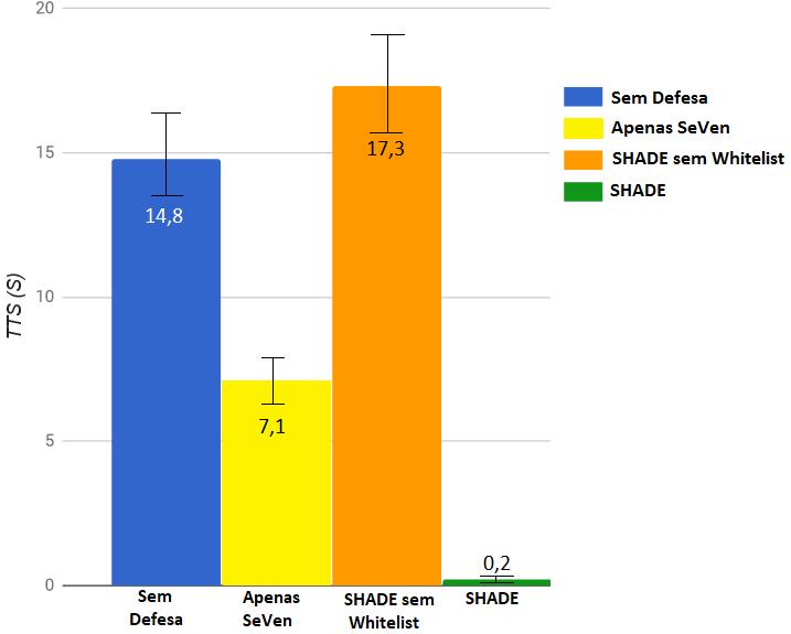 4.3 Resultados 67 Figura 4.5: Tempo de serviço nos cenários sem defesa, apenas SeVen, SHADE sem whitelist e SHADE com whitelist. mil requisições, sendo descartado 45 mil pela seleção do SHADE.