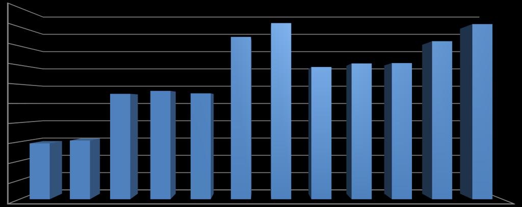 O gráfico 4 apresenta a evolução do recebimento do Plano de gestão Administrativa (PGA) nos últimos 12 (doze) meses: Gráfico 4 Evolução da Taxa de Carregamento 2.000.000,00 1.800.000,00 1.600.