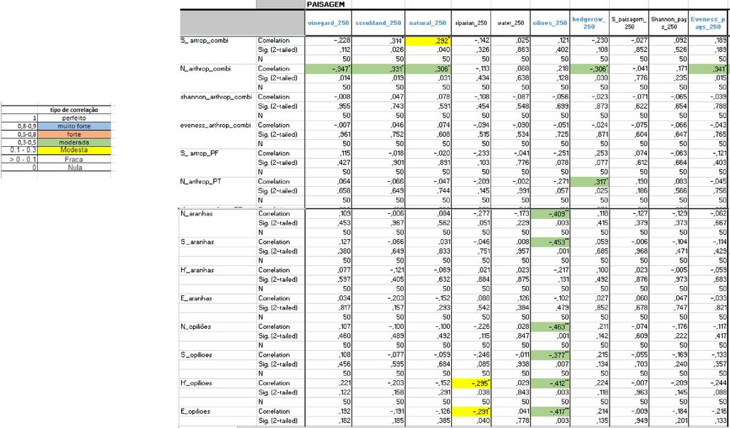 (2012-2013) Impacto da paisagem na presença de artrópodes - Presença de vinha e