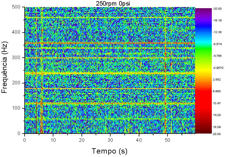 A análise STFT desses mesmos dados mostra com melhor clareza as frequências excitadas na tubulação e a as amplitudes em db, como mostram as Figuras 6.14 à 6.17. As Figuras 6.14 e 6.
