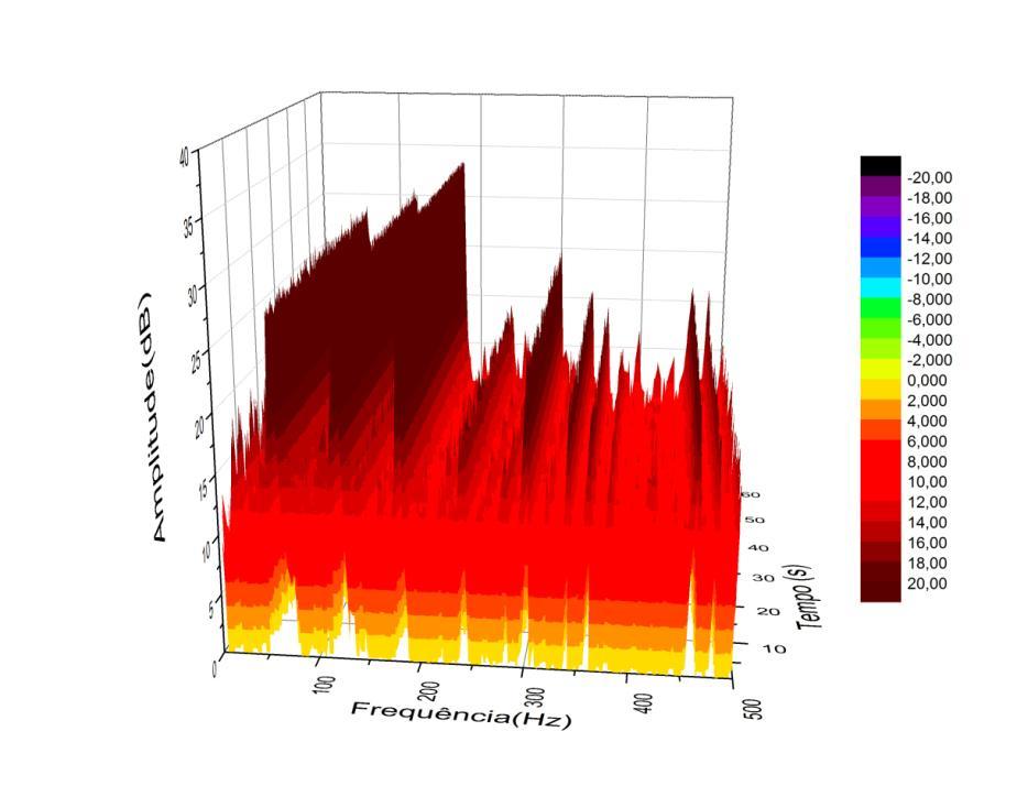 Figura 6.20: Gráfico STFT em 3D no tempo, na frequência e amplitude para fluxo bifásico de ar e água com vazão média de 6,27 m³/s e pressão de 50 psi na entrada do sistema.