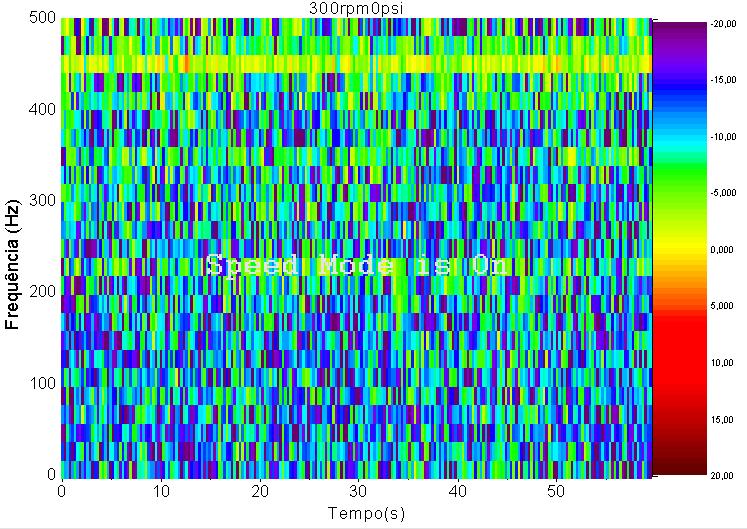 21: Gráficos STFT no tempo, na frequência e na amplitude para fluxo