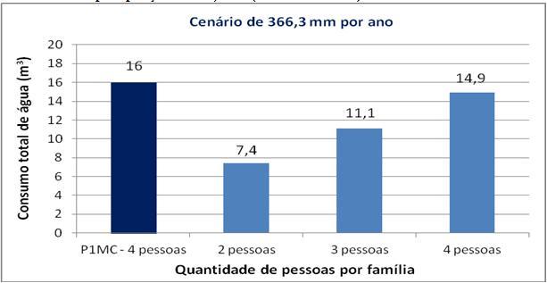 Figura 4: Correlação entre o consumo total de água e o numero de pessoas por família, considerando a precipitação de 366,3mm (mediana da série).