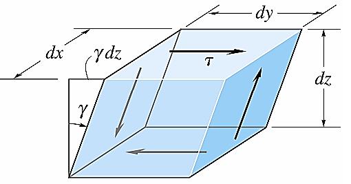 Estado Triplo de Tensões (2) γ xy = τ xy G γ xz = τ xz G γ yz = τ yz G γ xy γ xz γ yz : distorções