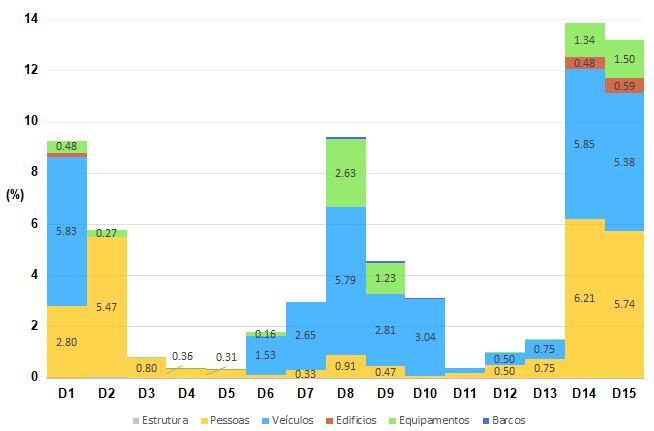 Figura 6.1 - Probabilidade de ocorrência de galgamento superior aos valores admissíveis, nos 15 pontos em estudo, discriminados por sector. Quadro 6.