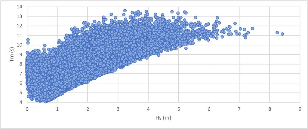 Figura 0.6 - Relação entre os valores de Hs e DIR no ponto P14 obtidos pelo modelo SWAN.