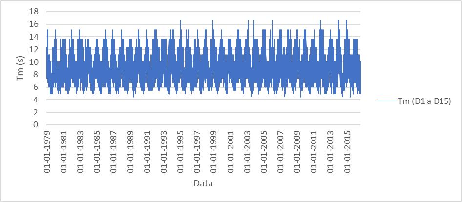 Figura 0.35 - Comparação entre os valores de Hs obtidos através no modelo DREAMS, correspondentes aos cinco pontos (D11 a D15) pertencentes ao quebra-mar sul.