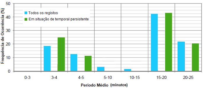 Figura 4.24 - Período médio das ondas de longo período registadas no marégrafo de Leixões em 1995. (adaptado de Rosa-Santos, 2010). Figura 4.