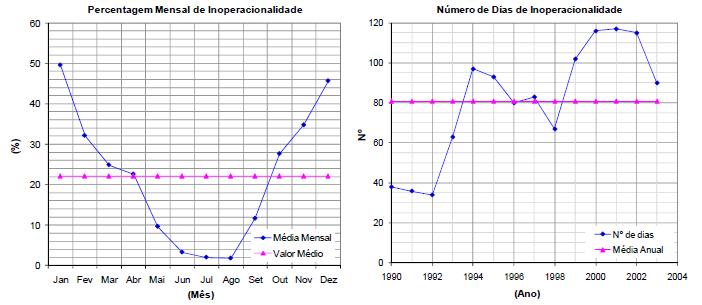 Por este motivo, são muitas vezes registadas situações em que os petroleiros amarrados neste posto apresentam movimentos excessivos, com rutura de cabos de amarração, e as operações de carga e