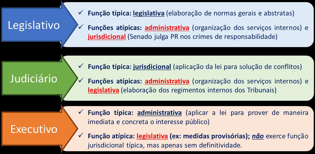 Fique atento!! Nosso ordenamento jurídico não admite o exercício da função jurisdicional pelo Poder Executivo.