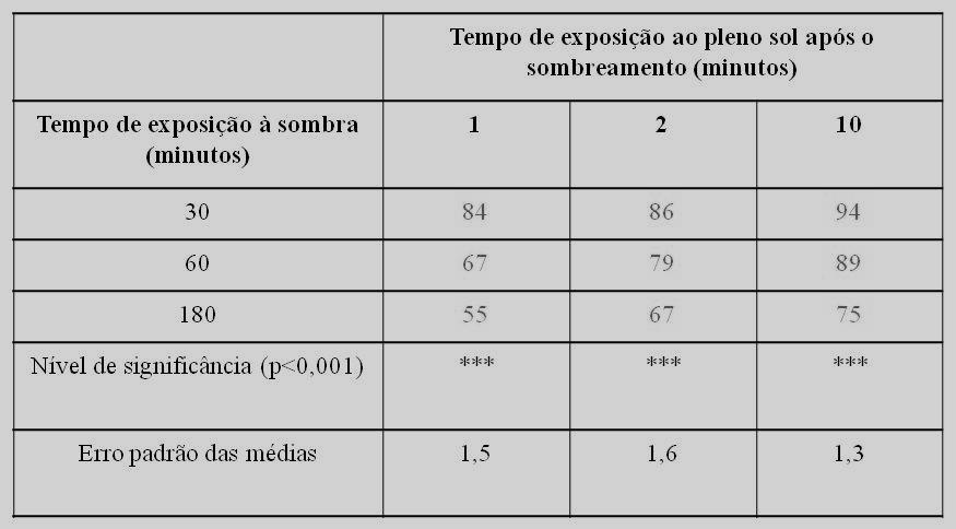 Tempo necessário de sol para folhas de Dactylis glomerata atingir fotossíntese máxima após diferentes tempos de