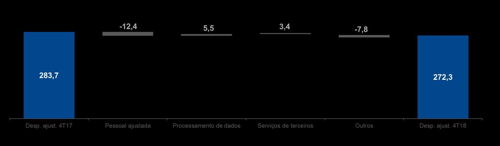 Despesas ajustadas Foco contínuo na gestão de despesas DESPESAS AJUSTADAS¹ (R$ milhões) (Informação combinada; B3) Pessoal ajustada² (-7,8%): número de funcionários temporariamente mais baixo