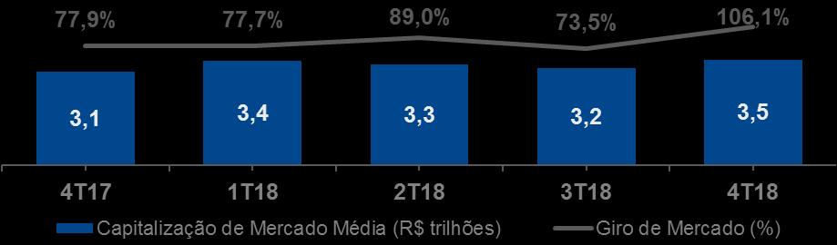 capitalização de mercado e no giro de mercado (volatilidade em