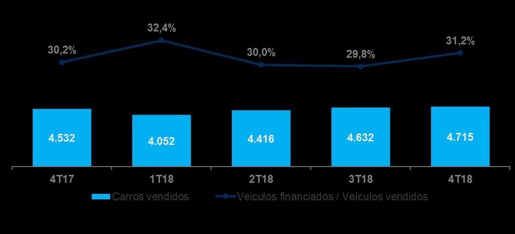 Market-share - Sistema de Contratos (em milhares) Veículos financiados (em milhares) Segmento Cetip UFIN Recuperação da atividade de financiamento de veículos RECEITA (R$ milhões) DESEMPENHO