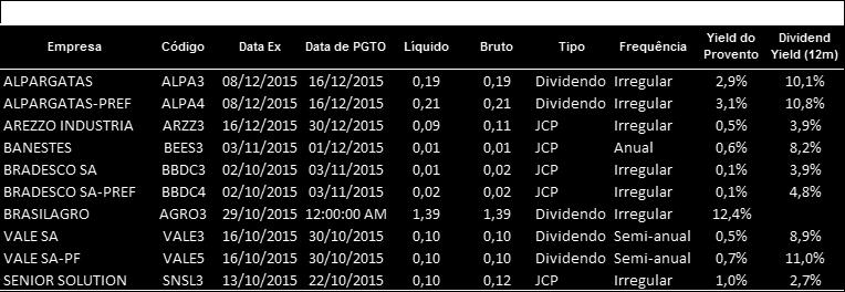 Proventos Fonte: Análise XP e Bloomberg 1 - Dividend Yield estimado da empresa no ano em questão, com base no consenso das previsões do Bloomberg.