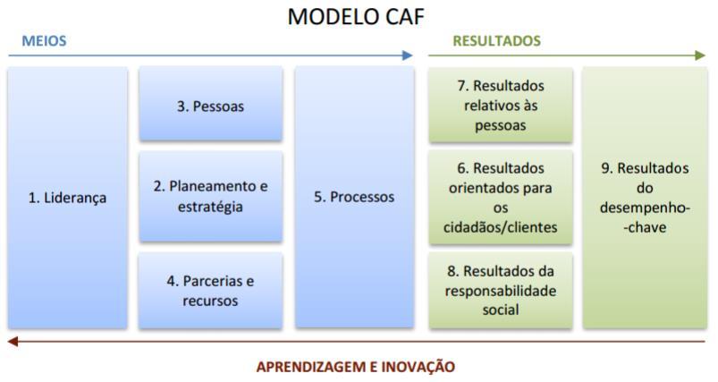 O modelo CAF A CAF (Common Assessment Framework) é uma metodologia simplificada do Modelo de Excelência da EFQM (European Foundation for Quality Management), ajustada à realidade das Administrações