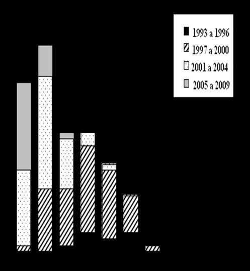 50 A figura 11 mostra a distribuição dos pacientes de acordo com o número de esquemas antirretrovirais usados até a época da solicitação da genotipagem.