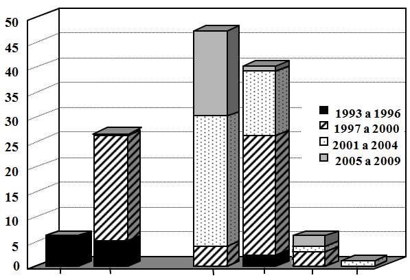 51 A distribuição do número de pacientes em relação às classes de drogas utilizadas no primeiro esquema terapêutico é apresentada na Figura 12.