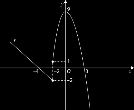 Considere a função g definida por g(x) = f(x + ). Indique, justificando, quais são os zeros de g. 5.. Considere a função h definida por h(x) = f( x) + 1.