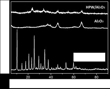A partir da estrutura Keggin é possível encontrar quatro tipos distintos de oxigênio, responsáveis pelas bandas características dos heteropoliácidos desta classe, são elas: υas(p-oa) (1080-1060 cm -1