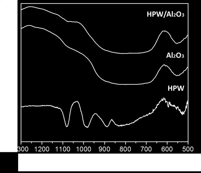 Capítulo 4: Resultados e discussão 115 Figura 4.10: Espectros de FT-IR do ácido fosfotungstico puro (a) e modificado com césio (b) suportados em MCM-41.
