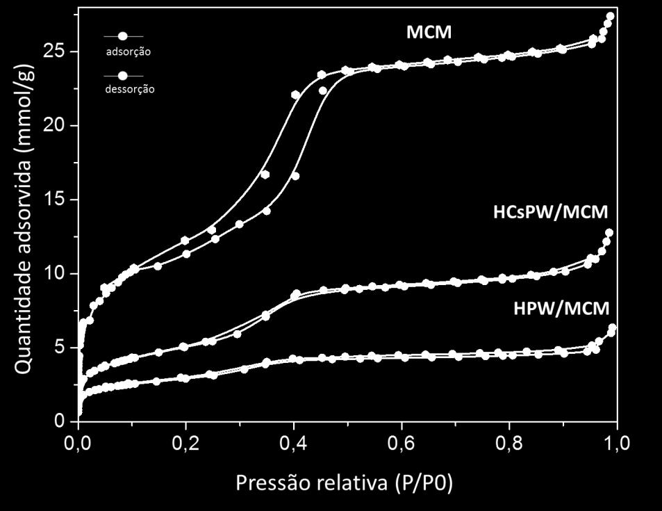 O HPW possui um diâmetro de partícula muito superior a MCM-41 e o alto teor da impregnação do ácido no suporte explicam esta redução.