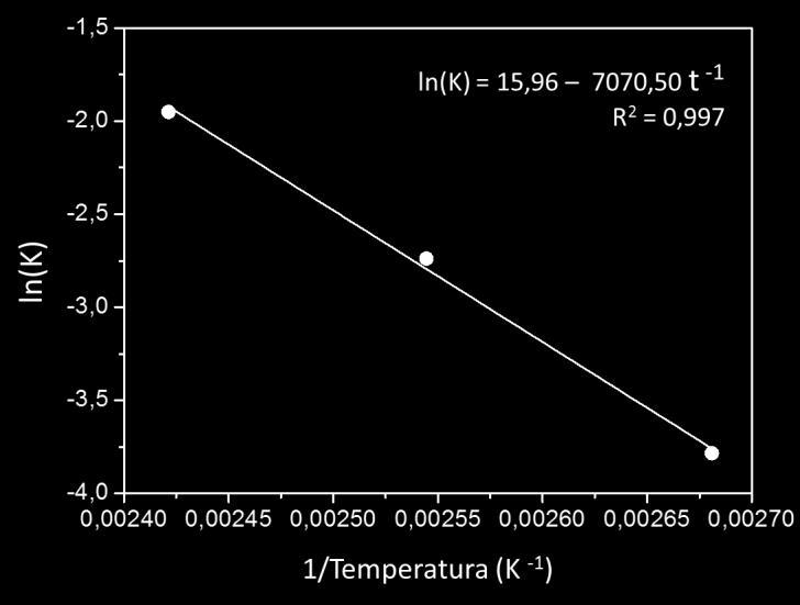 Capítulo 4: Resultados e discussão 150 K = A e Ea RT (Eq. 4.5) em que A representa a constante de Arrhenius ou fator pré-exponencial, Ea a energia de ativação (KJ.