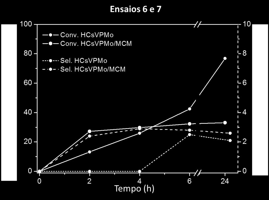 Capítulo 4: Resultados e discussões 157 De acordo com os resultados, o ácido fosfomolibdico puro (HPMo) ensaio 5 não apresentou atividade catalítica para a conversão de HMF em metanol e na presença