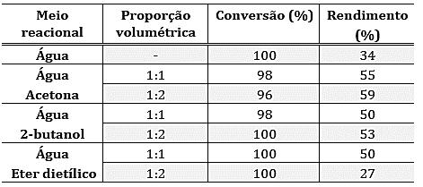 Capítulo 2: Revisão bibliográfica 31 seguintes condições reacionais: 125 g.l -1 de frutose, 180 C e 1% em massa de H3PO4, por 10 min. A Tabela 2.