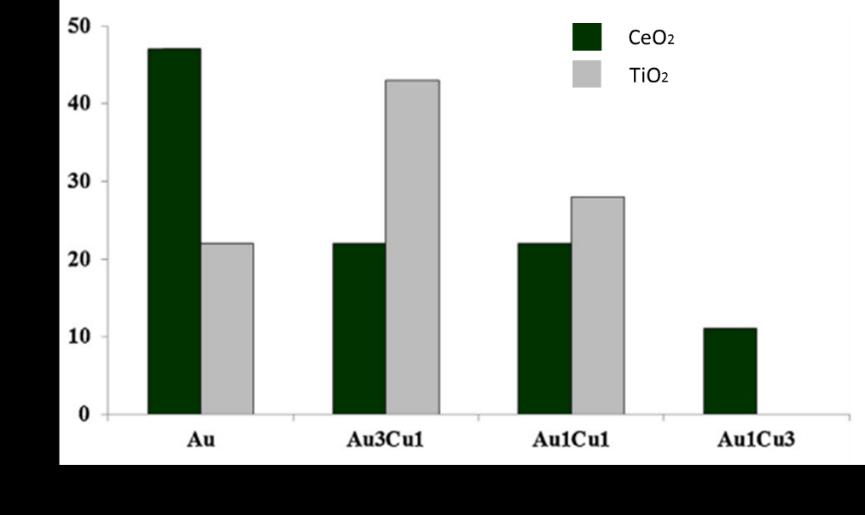 Capítulo 2: Revisão bibliográfica 45 Figura 2.12: Comparação da seletividade entre catalisadores a base de Au e Cu suportado em óxido de cério e titânio (Adaptado de ALBONETTI et al., 2015).