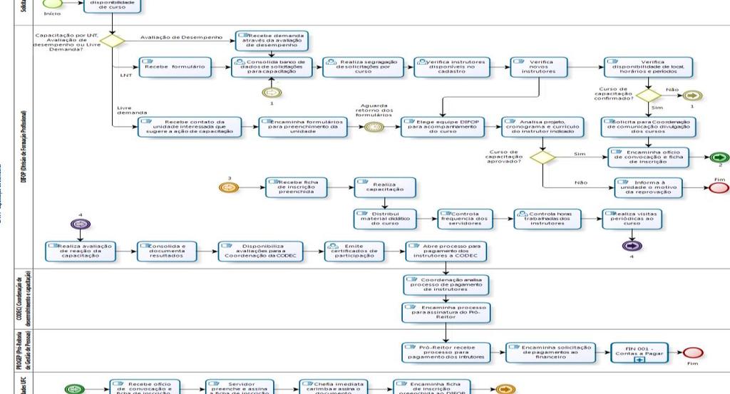 INTEGRANTES: #NOME3 #NOME4 DESCRIÇÃO DO PROCESSO: Identificação das demandas de capacitação; planejamento e realização dos cursos. ATIVIDADES QUE COMPÕEM O PROCESSO: 1.