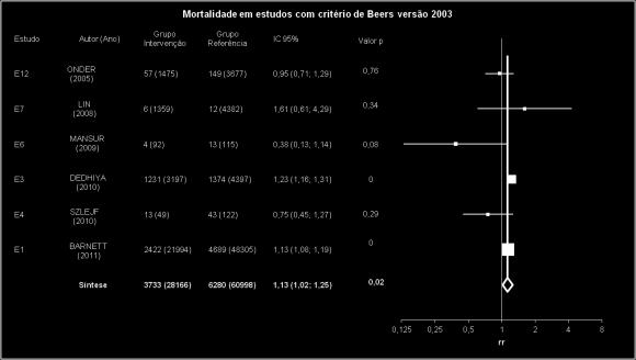 Resultados 85 que houve diferença estatística entre os idosos usuários de MPI para o risco de mortalidade (p=0,021), com grande heterogeneidade dos estudos (Figura 4).