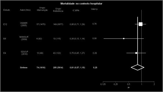 Resultados 86 Figura 5 - Forest-Plot para o desfecho mortalidade por todas as causas no contexto hospitalar, São Paulo 2012 Heterogeneidade: Q= 2,81 (p=0,245) I 2 =28,91% (IC95% 0 a 92).