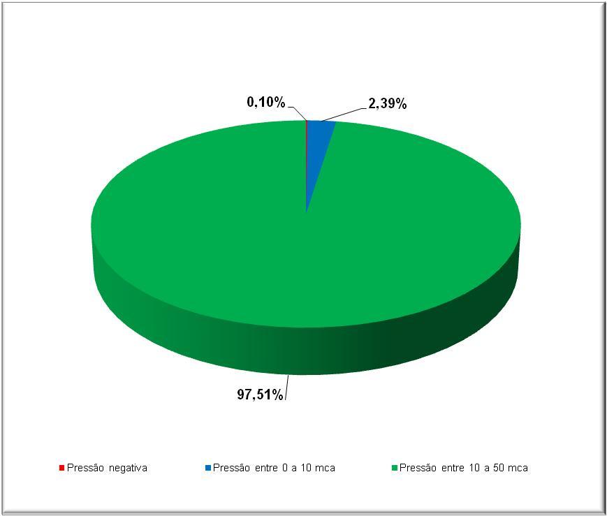 1. PRESSÕES REGISTRADAS DURANTE O PERÍODO DE MONITORAMENTO Foram monitoradas horas 1.