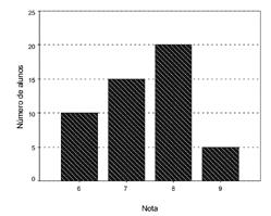 Avalia BH 37 Item M050063CE (M050063CE) A professora Mariana representou num gráfico os resultados obtidos pelos seus alunos na prova de Matemática.