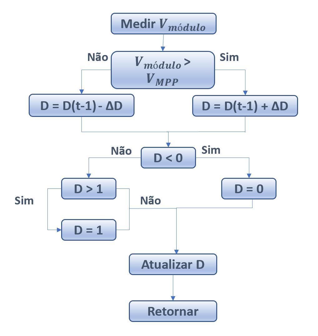 Figura 2.14: Representação do algoritmo Tensão Constante. Método Perturba e Observa No Método Perturba e Observa, além da medição da tensão, a corrente do módulo também é medida, I módulo.