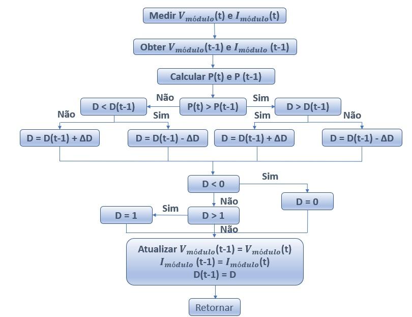 Figura 2.15: Representação do algoritmo P&O. Método Condutância Incremental O Método Condutância Incremental é a combinação entre velocidade de rastreamento e qualidade de resposta.