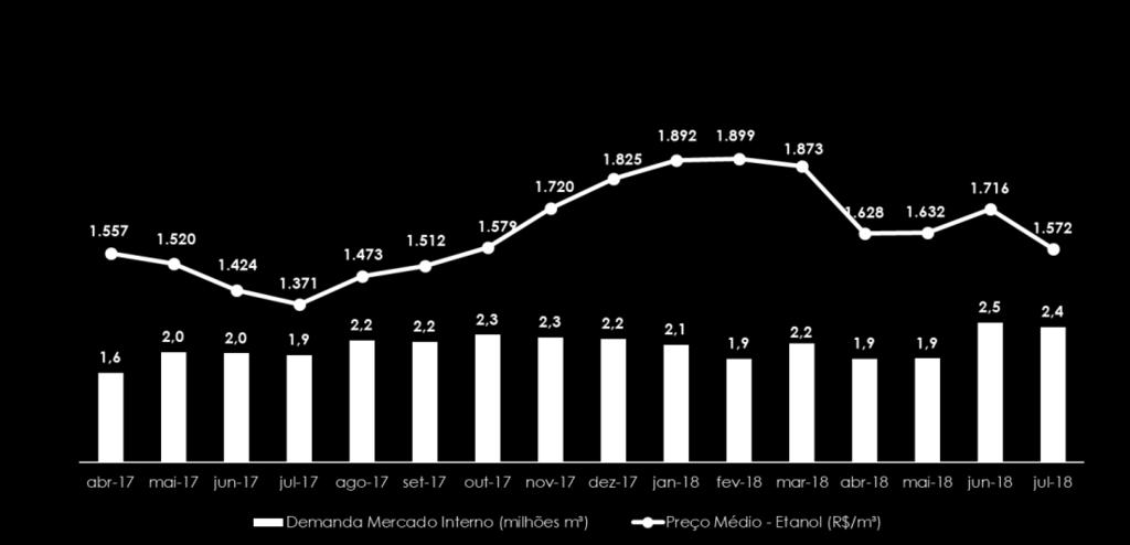 Etanol Consumo Gráfico 1 Market share 1 Gráfico 3 Gráfico 4 Paridade Hidratado / Gasolina C - Sudeste 26% 74% +11 p.