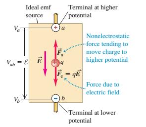 A figura abaixo mostra uma fonte de força eletromotriz ideal que mantém a diferença de potencial entre os terminais (a) e (b) constante.