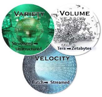 Caracterização de big data: 3 Vs Volume is the amount of data generated by organizations or individuals Velocity is the frequency and speed at